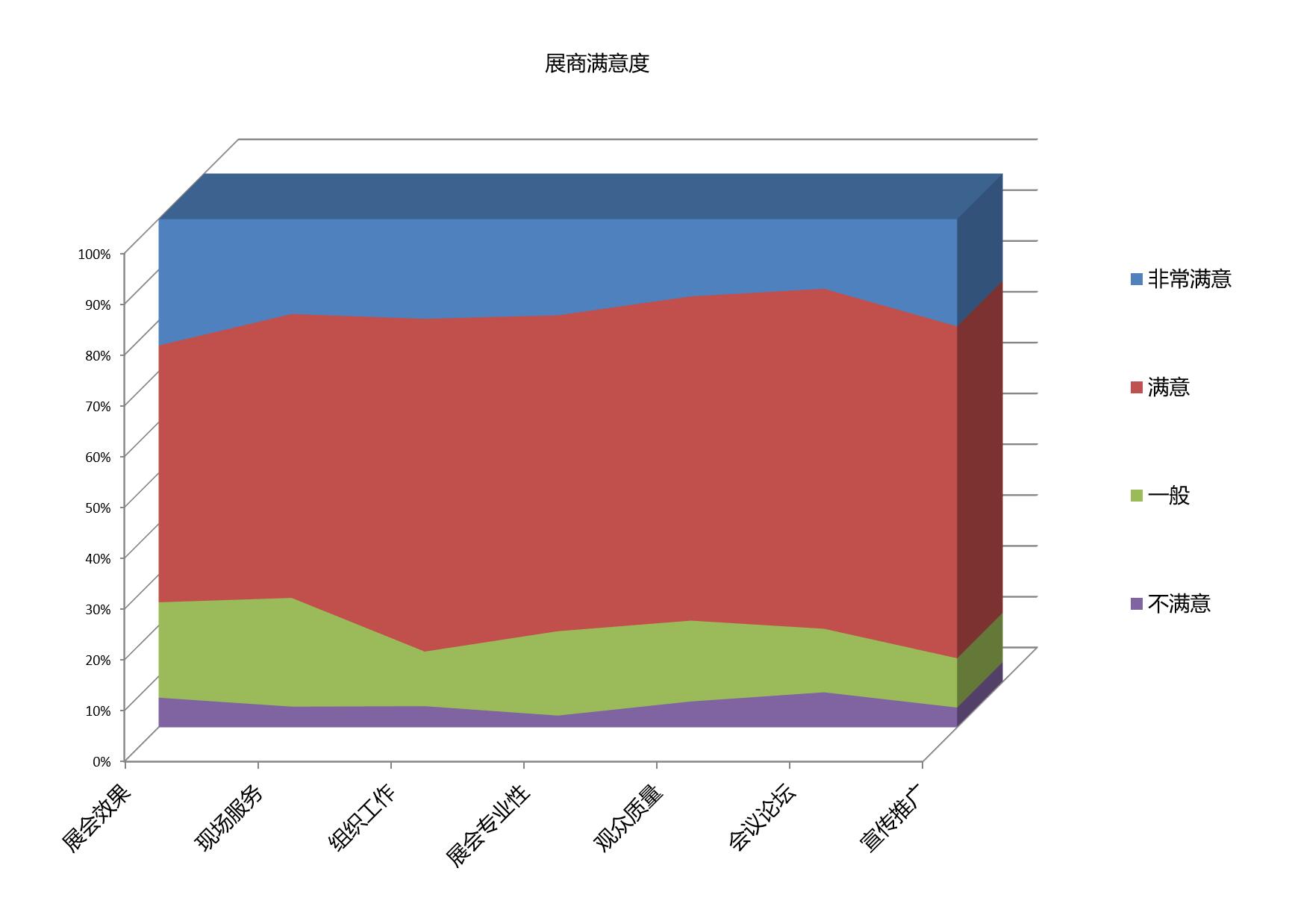 上海國際軟包裝展覽會展商滿意度統(tǒng)計