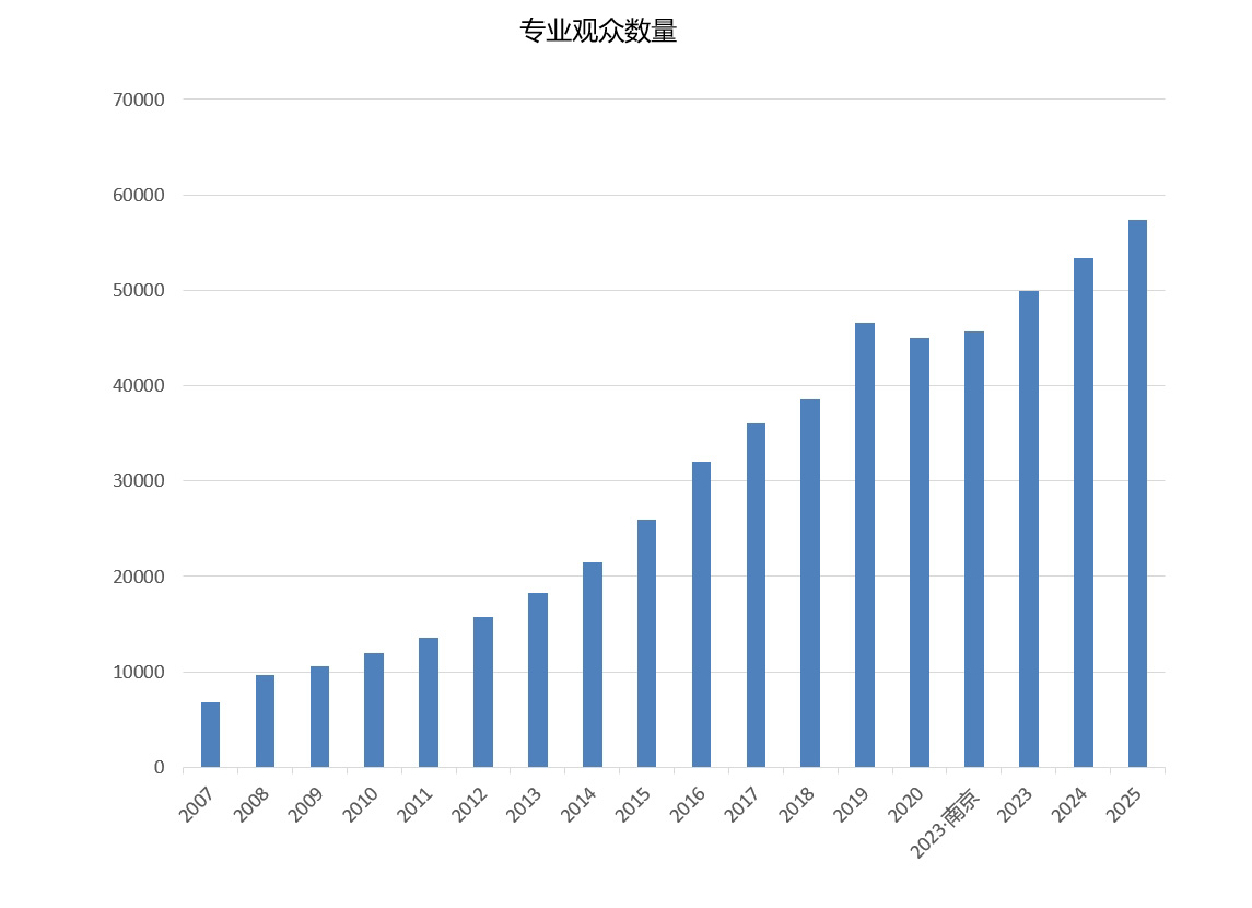 上海國際軟包裝展覽會觀眾數(shù)量統(tǒng)計